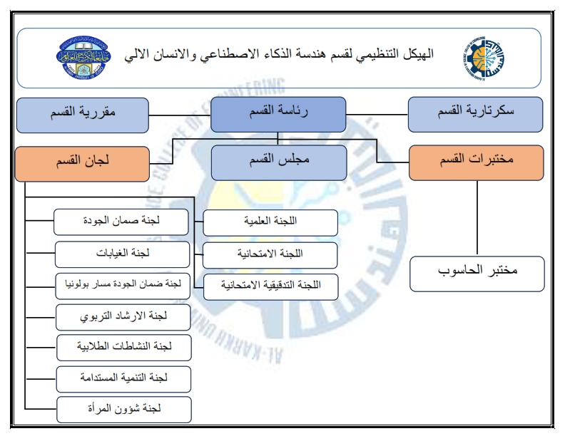 الهيكل التنظيمي